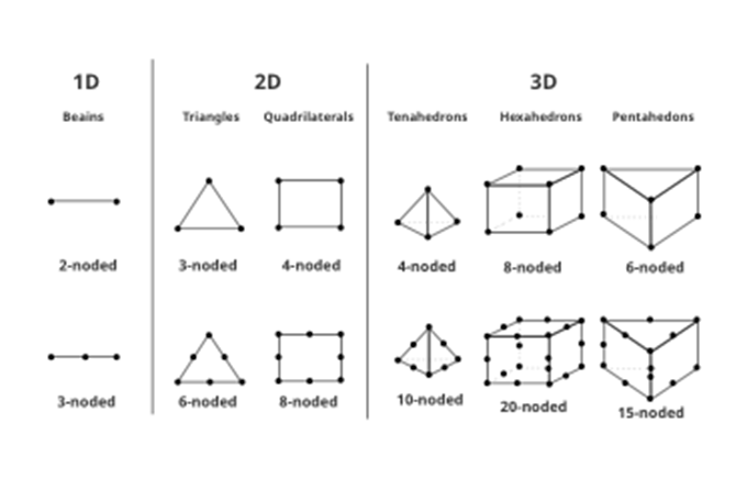Various Element Types