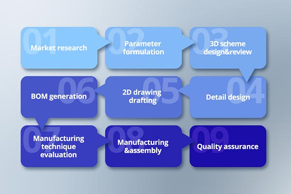 Welltec’s product development process