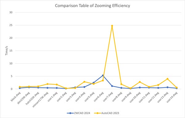 ZWCAD spent less time in zooming in&out compared with AutoCAD®.