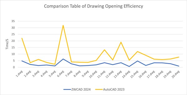 ZWCAD tardó menos tiempo en abrir los dibujos en comparación con AutoCAD®